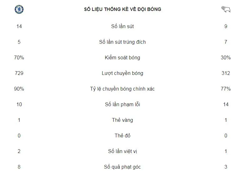 Chelsea - Derby County 3-2: Ngày trở về đáng quên của Frank Lampard ảnh 2