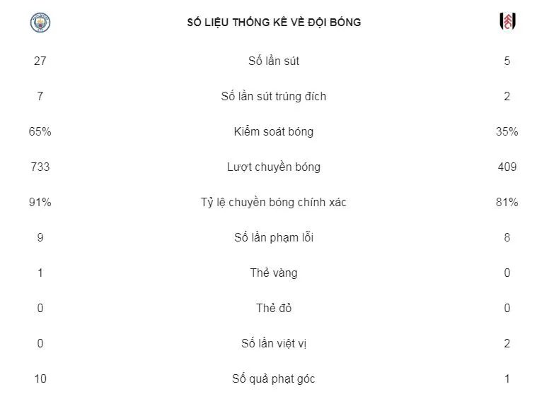 Man City - Fulham 2-0: Ibrahim Diaz, dấu ấn ngôi sao trẻ 19 tuổi ảnh 2