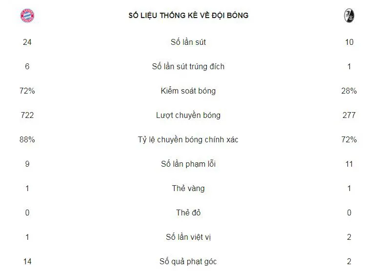Bayern Munich - Freiburg 1-1: Lucas Holer cầm chân Hùm xám ảnh 2
