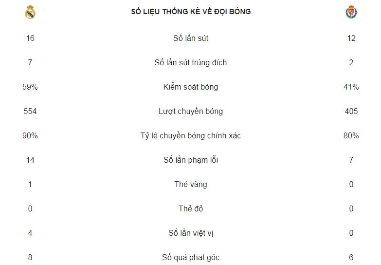 Real Madrid - Valladolid 2-0: Olivas tặng bàn thắng, Ramos ấn định chiến thắng ảnh 2