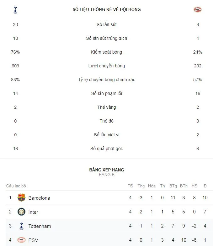 Tottenham - PSV Eindhoven 2-1: Harry Kane tỏa sáng, HLV Pochettino níu kéo hy vọng ảnh 2