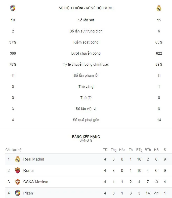 Viktoria Plzen - Real 0-5: Benzema, Gareth Bale lập công, HLV Solari thêm chiến thắng ảnh 2