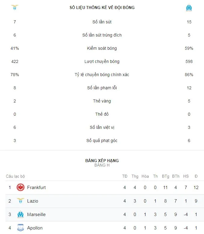 Lazio - Marseille 2-1: Parolo, Correa hạ đương kim Á quân ảnh 2