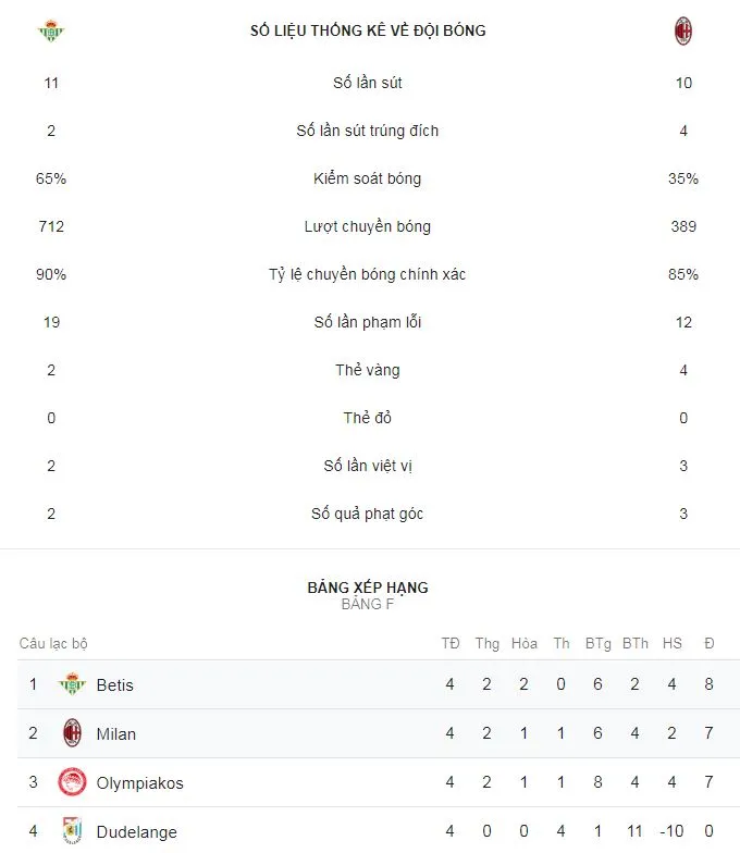 Real Betis - AC Milan 1-1: Celso mở tỷ số, Suso cầm chân chủ nhà ảnh 2