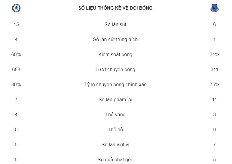Chelsea - Everton 0-0: Thủ thành Pickford cầm chân HLV Sarri trên sân nhà ảnh 2