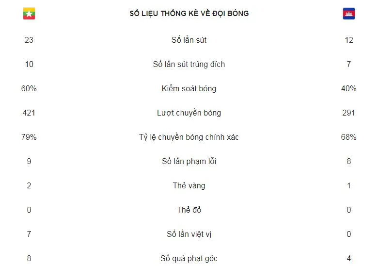 Myanmar - Campuchia 4-1: Bo Bo Hlaing, Aung Than Htet, Si Thu Aung khiến HLV Honda ngậm đắng ảnh 2