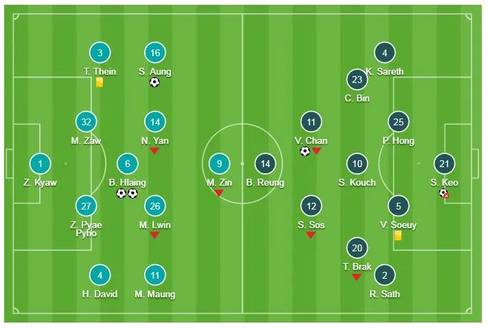 Myanmar - Campuchia 4-1: Bo Bo Hlaing, Aung Than Htet, Si Thu Aung khiến HLV Honda ngậm đắng ảnh 1