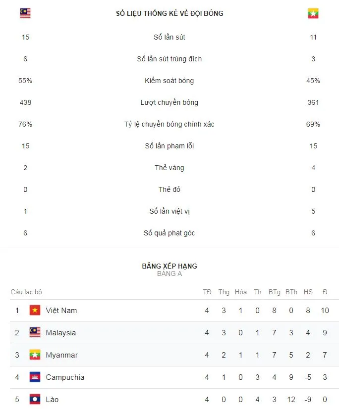 Malaysia - Myanmar 3-0: Talaha, Zaquan Adha tỏa sáng, Malaysia loại Myanmar ảnh 1