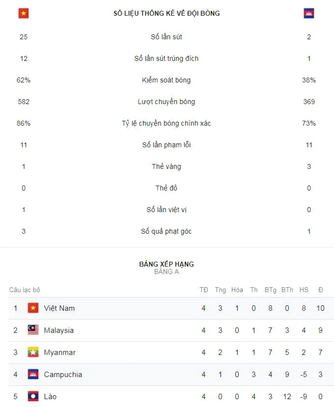 Việt Nam - Campuchia 3-0: Việt Nam nhất bảng A ảnh 1