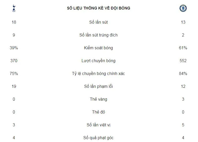 Tottenham - Chelsea 3-1: Dele Alli, Harry Kane, Son Heung Min hạ gục đội quân của Sarri ảnh 2