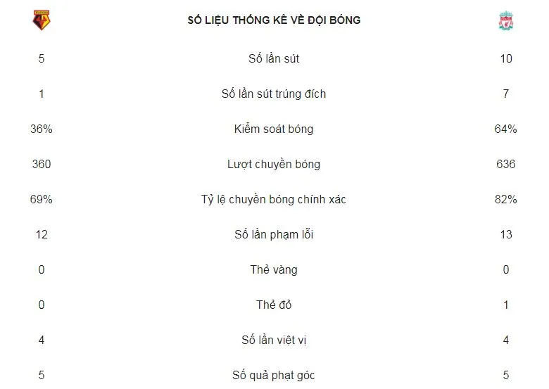 Watford - Liverpool 3-0: Salah, Alexander-Arnold, Firmino bám đuổi ngôi đầu ảnh 2