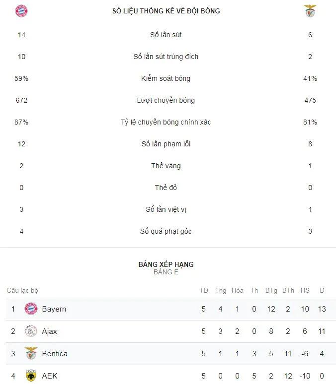 Bayern Munich - Benfica 5-1: Robben, Lewandowski, Ribery khoe tài ảnh 2