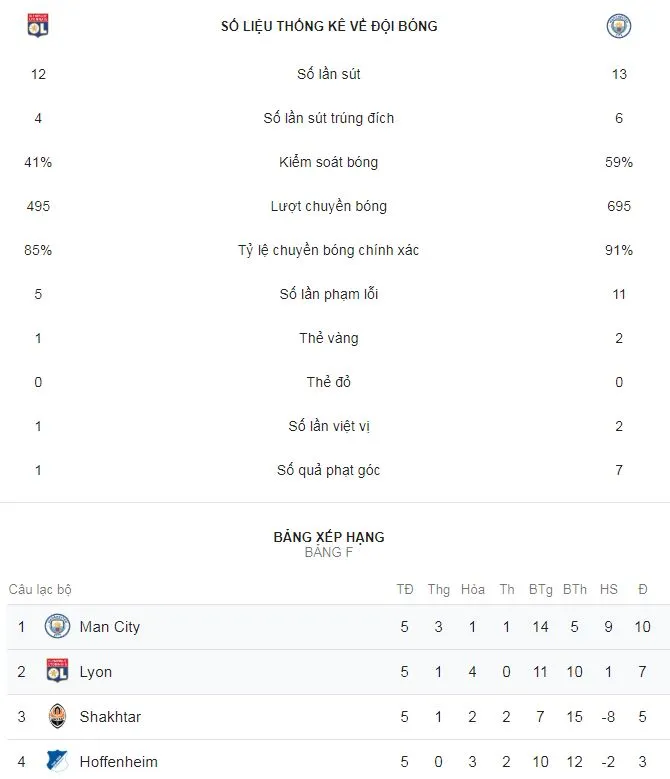Lyon - Man City 2-2: Cornet lập cú đúp, Laporte, Aguero tỏa sáng níu chân chủ nhà ảnh 2