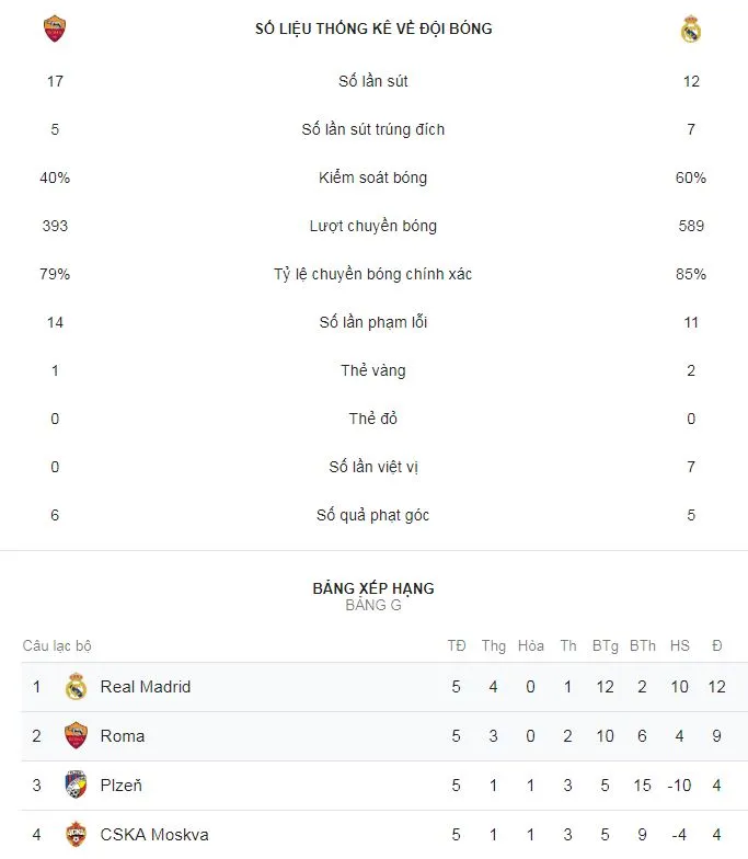 Roma - Real Madrid 0-2: Bale, Vazquez sớm lấy vé cho “Kền kền trắng“ ảnh 2