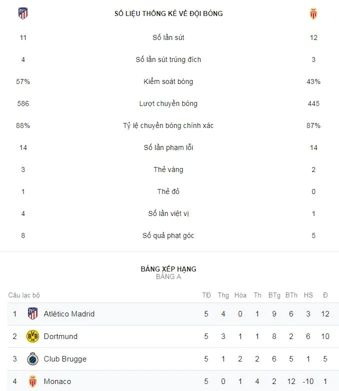 Atletico - Monaco 2-0: Badiashile phản lưới nhà, Griezmann luyện công ghi bàn ảnh 2