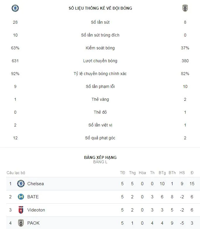 Chelsea - PAOK 4-0: Giroud lập cú đúp, Hudson-Odoi, Morata cũng góp công ảnh 2
