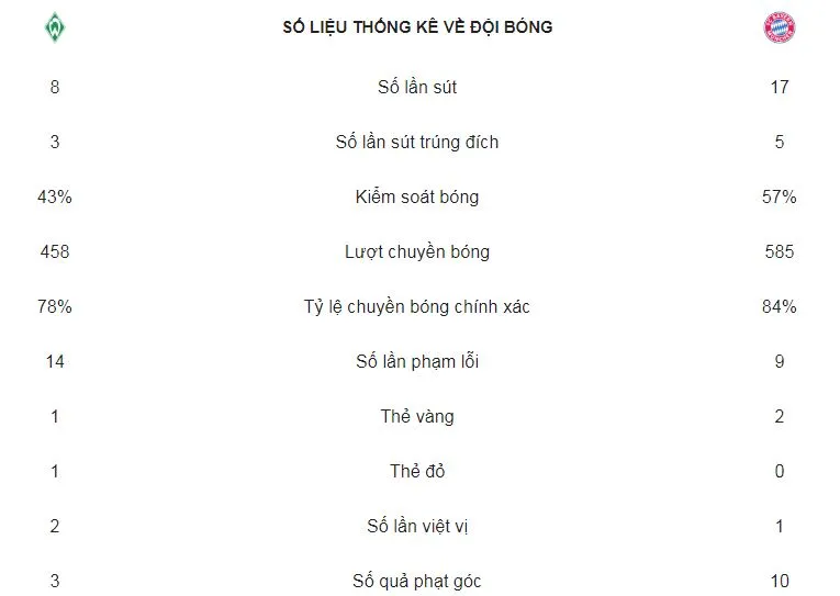 Bremen - Bayern Munich 1-2: Gnabry xuất thần lập cú đúp ảnh 2