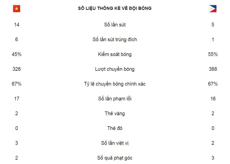 Việt Nam - Philippines 2-1 (chung cuộc 4-2): Quang Hải, Công Phượng hạ HLV Eriksson vào chung kết ảnh 2