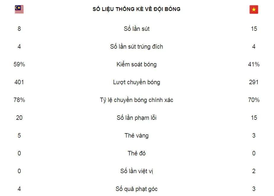 Malaysia - Việt Nam 2-2: Nghẹt thở đến phút cuối ảnh 2