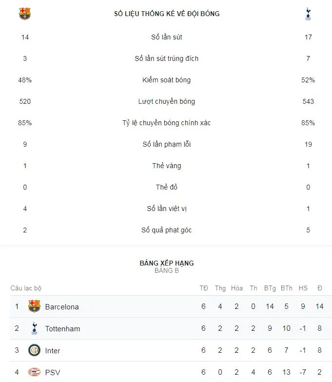 Barcelona - Tottenham 1-1: Harry Kane, Son Heung-Min tịt ngòi, Lucas Moura làm người hùng ảnh 2