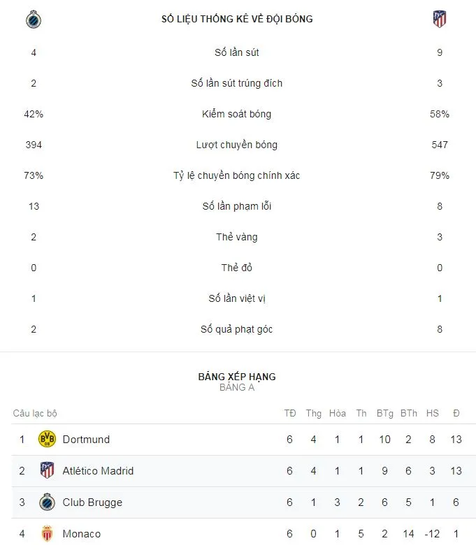 Club Brugge - Atletico Madrid 0-0: Griezmann tịt ngòi, HLV Simeone xếp nhì bảng A ảnh 2