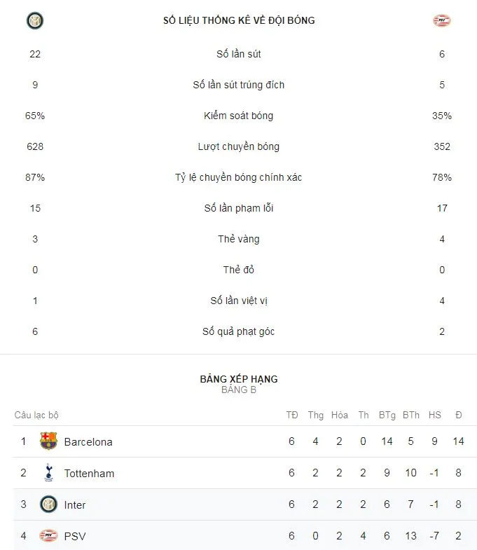 Inter - PSV Eindhoven 1-1: Hàng thủ sai lầm, Hirving Lozano loại Inter ảnh 2