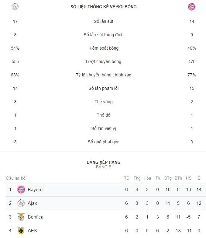 Ajax - Bayern Munich 3-3: Lewandowski lập cú đúp, Coman ghi bàn và phút bù giờ tai hại ảnh 1