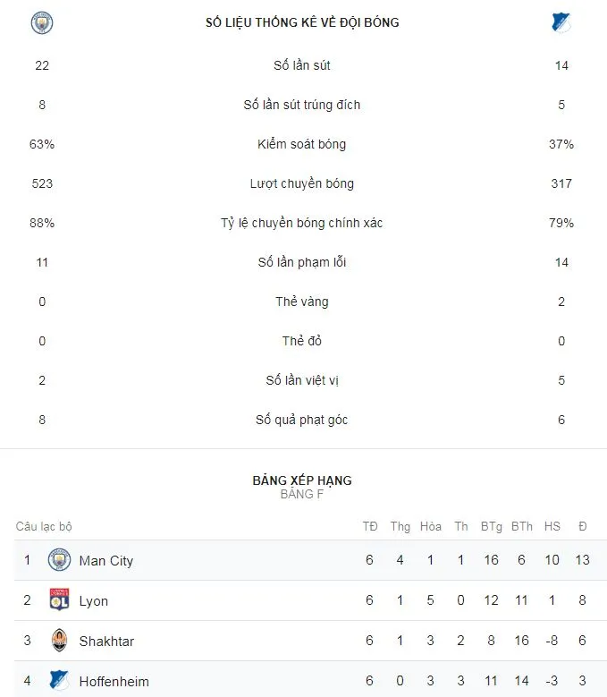 Man City - Hoffenheim 2-1: Leroy Sane lập cú đúp, Pep Guardiola ngược dòng chiến thắng ảnh 1