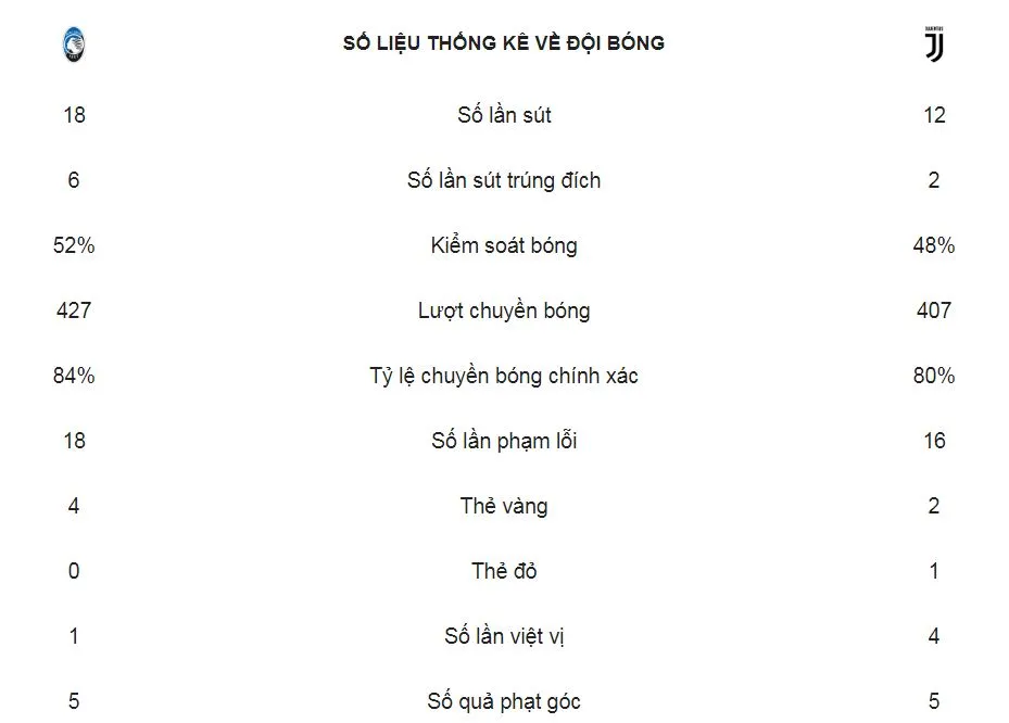 Atalanta - Juventus 2-2: Zapata lập cú đúp, Ronaldo cứu thua để nối dài chuỗi 18 trận bất bại ảnh 2
