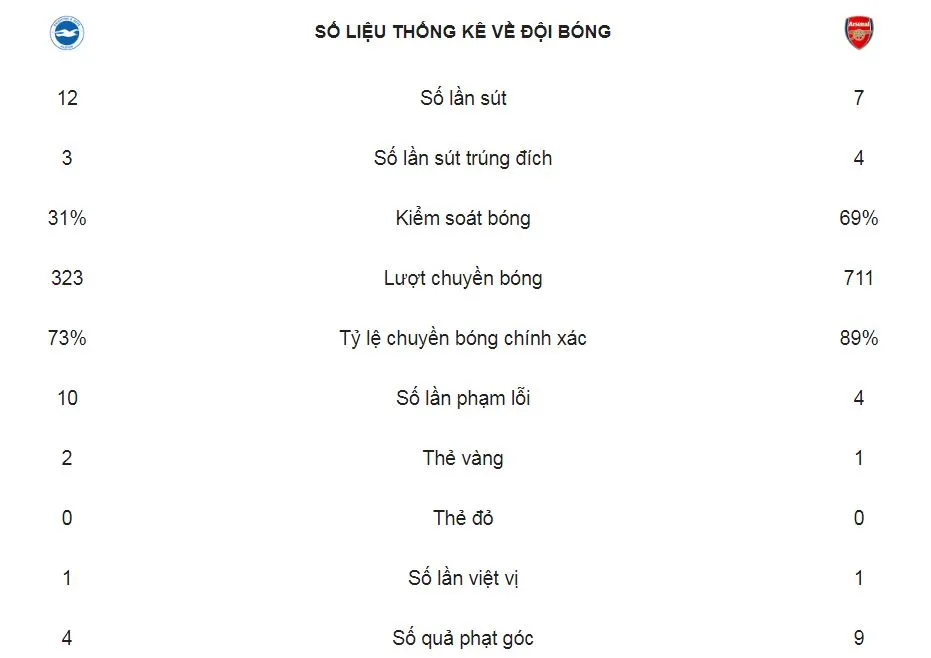 Brighton & Hove Albion - Arsenal 1-1: Aubameyang khai màn phút thứ 7 nhưng Locadia kịp ghìm chân ảnh 2