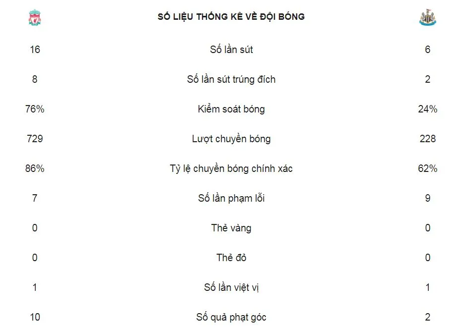 Liverpool - Newcastle 4-0: Lovren, Salah, Shaqiri, Fabinho lập công, HLV Jurgen Klopp vững ngôi đầu ảnh 2