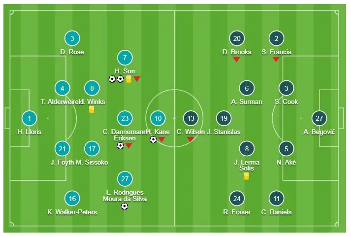 Tottenham - Bournemouth 5-0: Erikssen, Son Heung-Min, Lucas Moura, Harry Kane giành ngôi nhì bảng ảnh 1