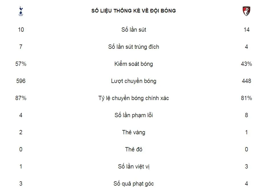 Tottenham - Bournemouth 5-0: Erikssen, Son Heung-Min, Lucas Moura, Harry Kane giành ngôi nhì bảng ảnh 2