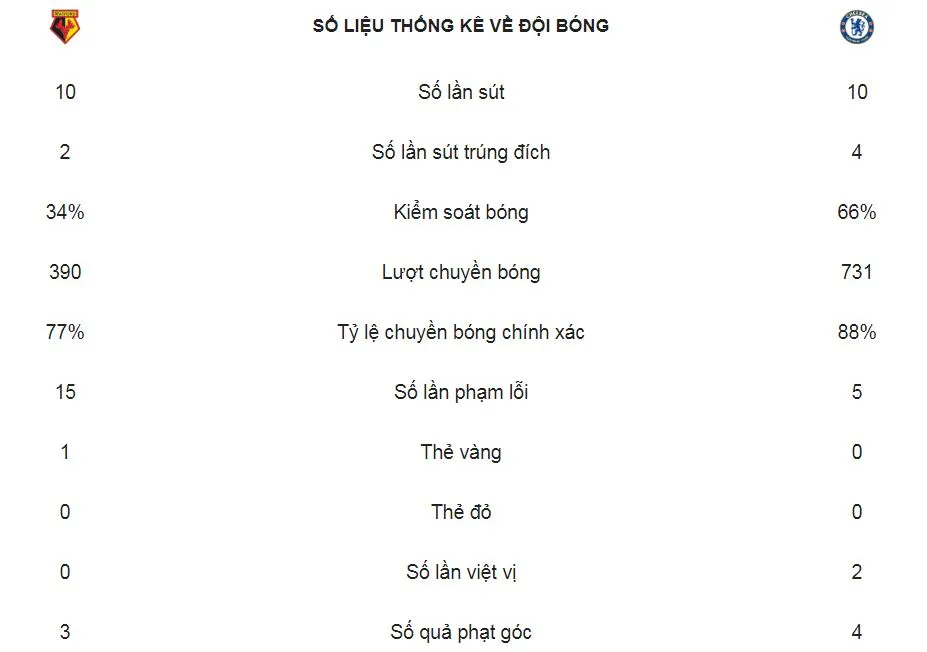 Watford - Chelsea 1-2: Eden Hazard tỏa sáng, Maurizio Sarri giành lại vị trí thứ 4 ảnh 2