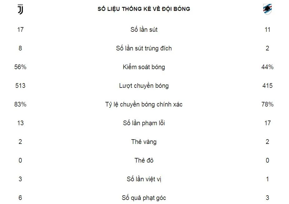 Juventus - Sampdoria 2-1: Ronaldo đưa Juve đào sâu kỷ lục 19 trận bất bại ảnh 2