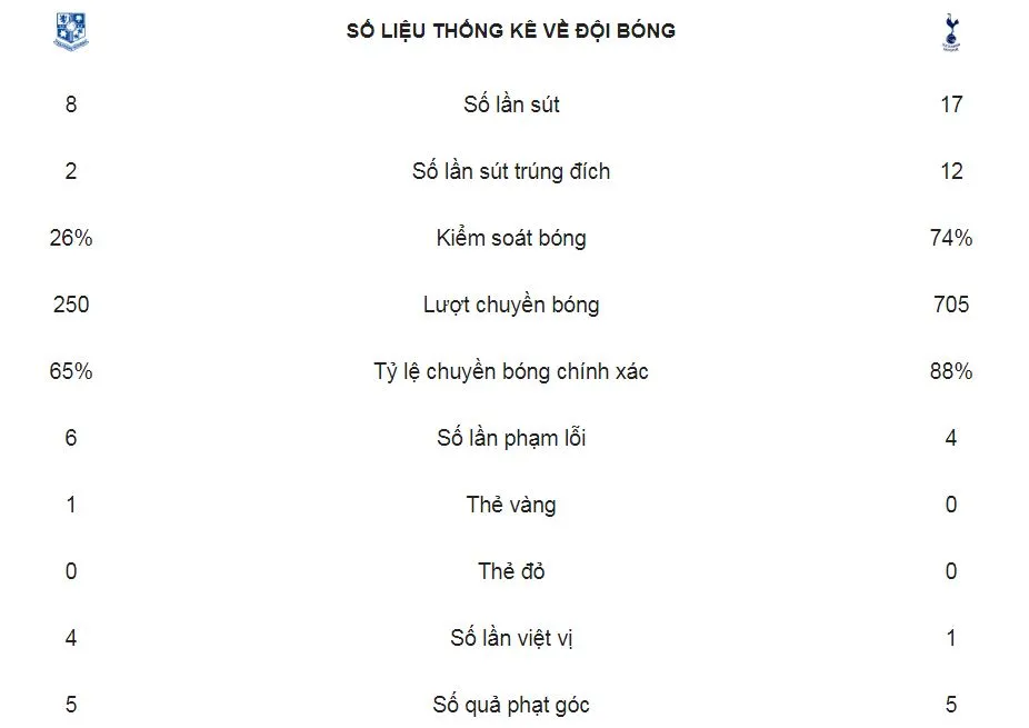 Tranmere Rovers - Tottenham 0-7: Serge Aurier, Llorente, Son Heung Min, Harry Kane khoe tài ảnh 2