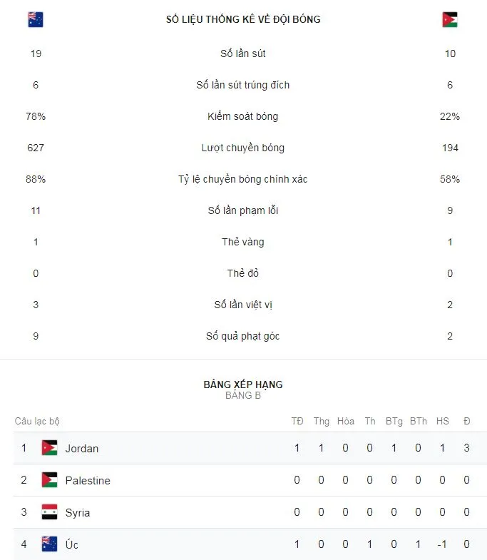 Australia - Jordan 0-1: Người hùng Anas Yasen hạ gục ĐKVĐ Australia ảnh 2