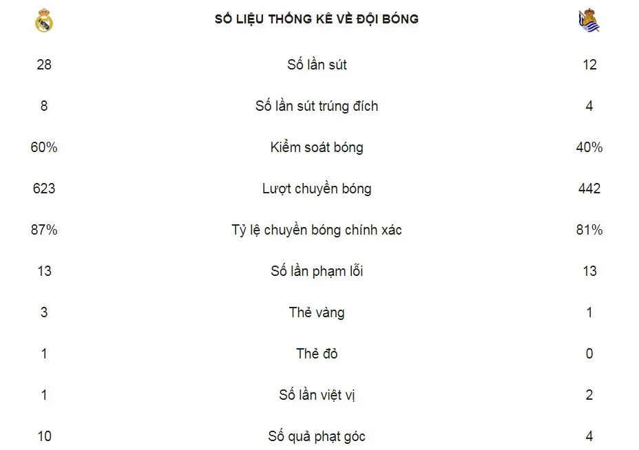 Real - Sociedad 0-2: Vazquez thẻ đỏ và Willian Jose, Ruben Pardo hạ gục Real ảnh 2