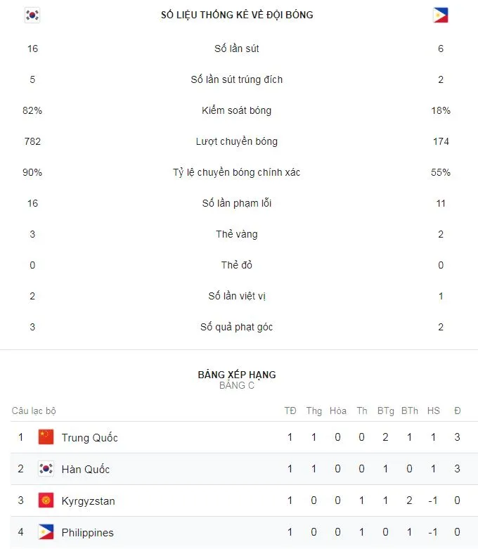 Hàn Quốc - Philippines 1-0: Hwang Ui-jo chớp thời cơ giành 3 điểm ảnh 2