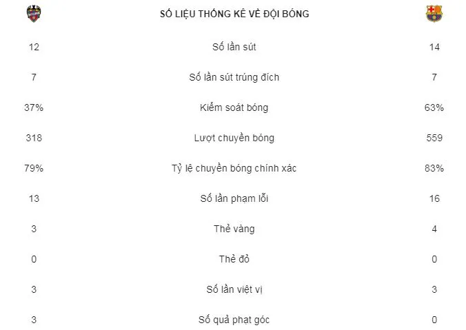 Levante - Barcelona 2-1: Cabaco, Mayoral hạ Barca, Coutinho rút ngắn tỷ số ảnh 2