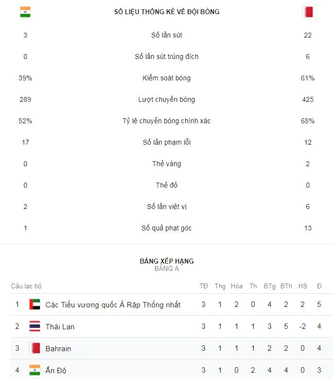 Ấn Độ - Bahrain 0-1: Rashed ghi bàn phút bù giờ, giành vé đi tiếp ảnh 2