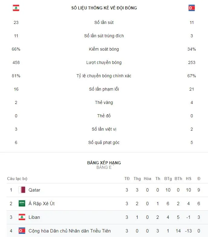 Lebanon - CHDCND Triều Tiên 4-1: Những chiến binh quả cảm giúp Việt Nam giành vé vòng 1/8 ảnh 2