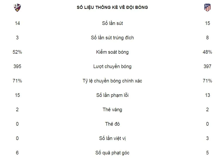 Huesca - Atletico Madrid 0-3: Hernandez, Arias, Koke áp sát ngôi đầu Barca ảnh 2