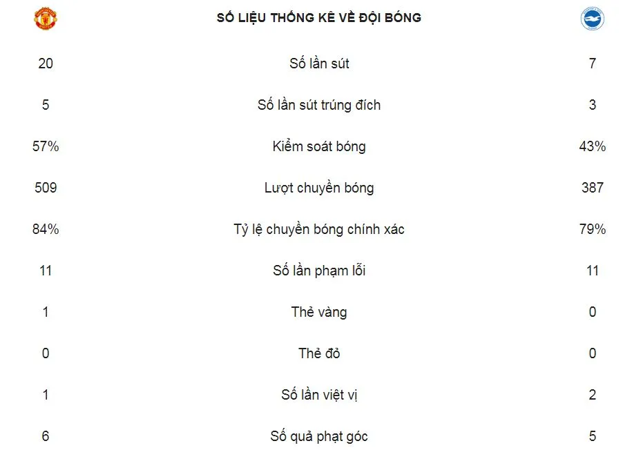 Man United - Brighton&Hove Albion 2-1: Pogba, Rashford thăng hoa, HLV Solskjaer vào tốp 5 ảnh 2