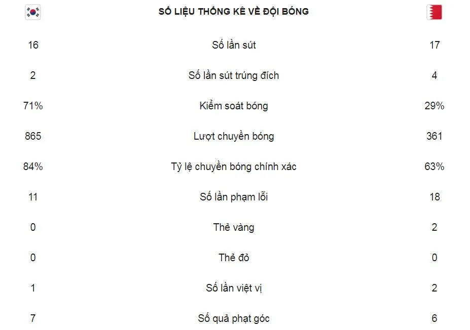 Hàn Quốc - Bahrain 1-1 (hiệp phụ 2-1): Hwang Hee-Chan mở tỷ số nhưng Kim Jin-Su là người hùng ảnh 2