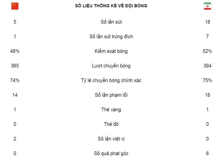 Trung Quốc - Iran 0-3: Mehdi Taremi, Sardar Azmoun, Karim Ansarifard lập công, Iran gặp Nhật Bản ảnh 2