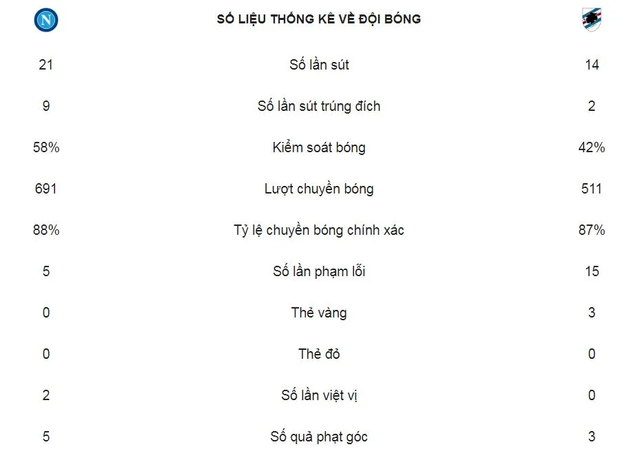 Napoli - Sampdoria 3-0: Arek Milik, Lorenzo Insigne, Simone Verdi thi tài “bắn phá“ ảnh 2