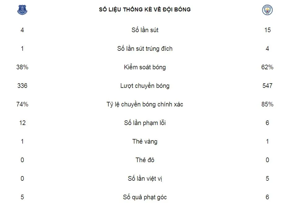 Everton - Man City 0-2: Laporte, Gabriel Jesus tỏa sáng và Pep Guardiola soán ngôi Liverpool ảnh 2