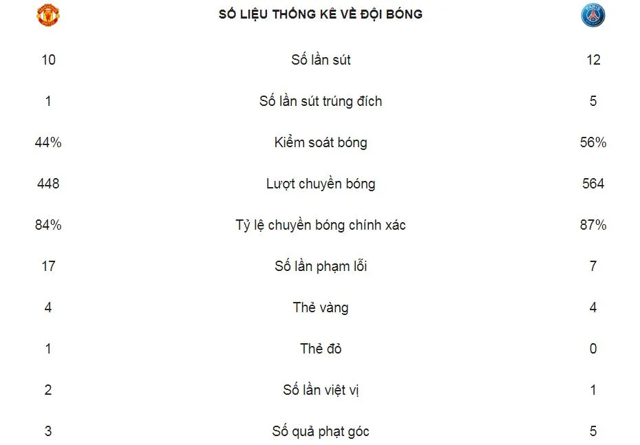 Man United - PSG 0-2: Di Maria xuất thần, Kimpembe, Mbappe tỏa sáng, HLV Solskjaer dứt mạch thắng ảnh 2