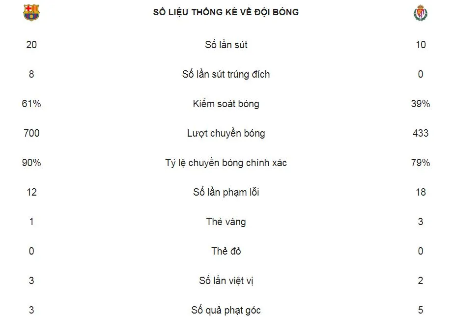 Barcelona - Real Valladolid 1-0: Messi sút phạt thành công nhưng lần 2 thất bại, Barca may mắn thắng ảnh 2